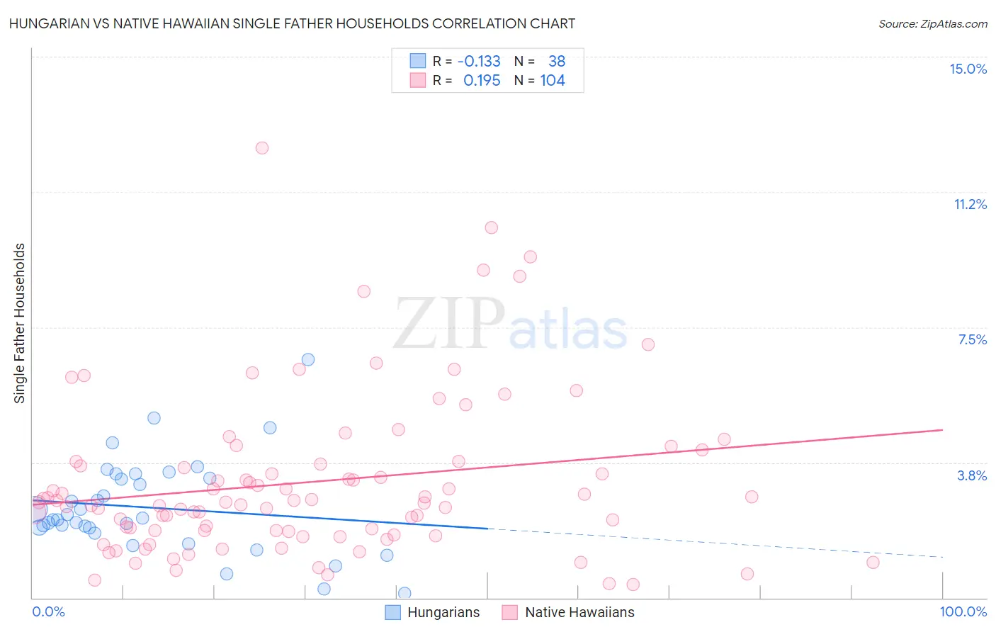Hungarian vs Native Hawaiian Single Father Households