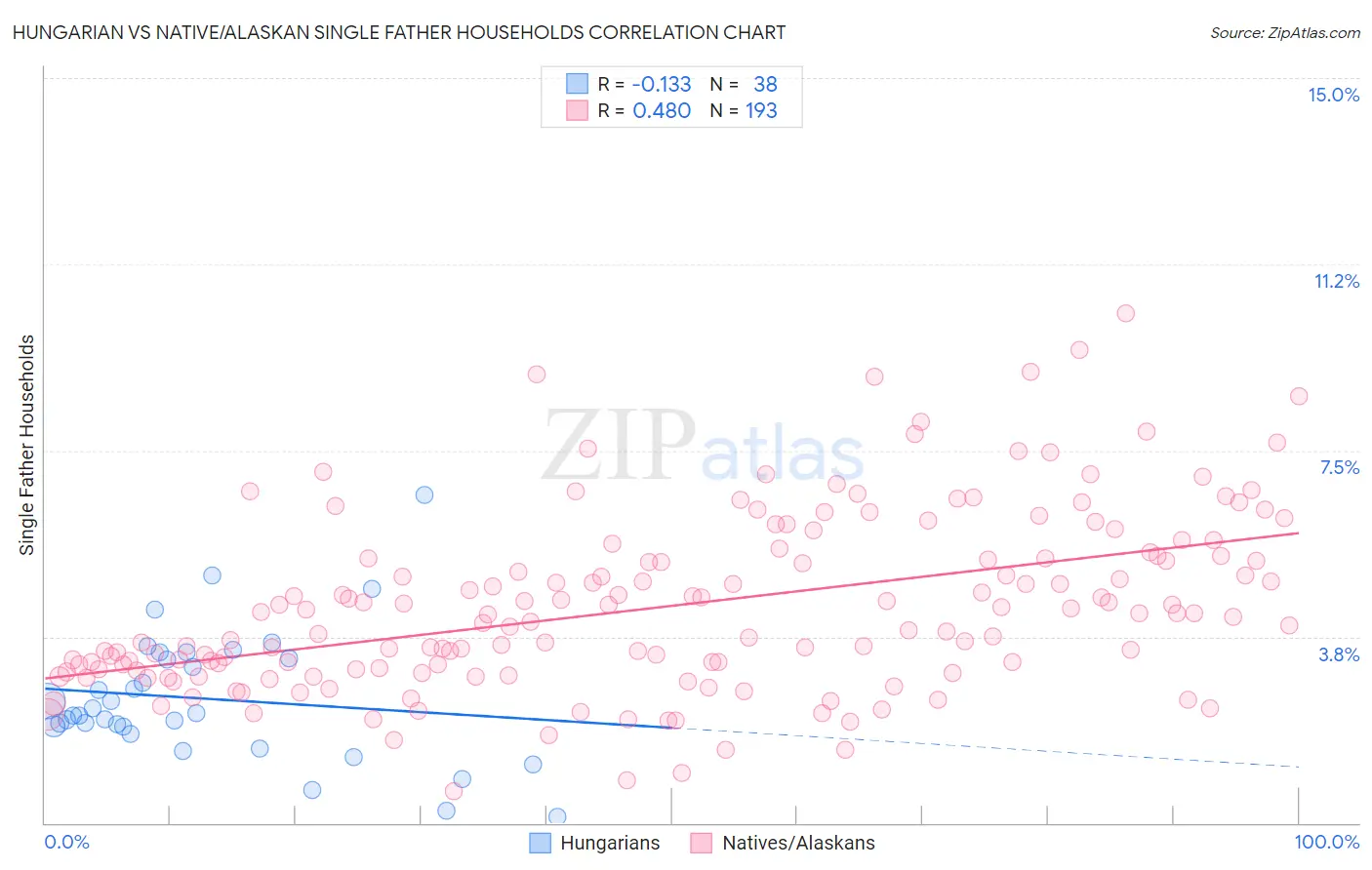 Hungarian vs Native/Alaskan Single Father Households