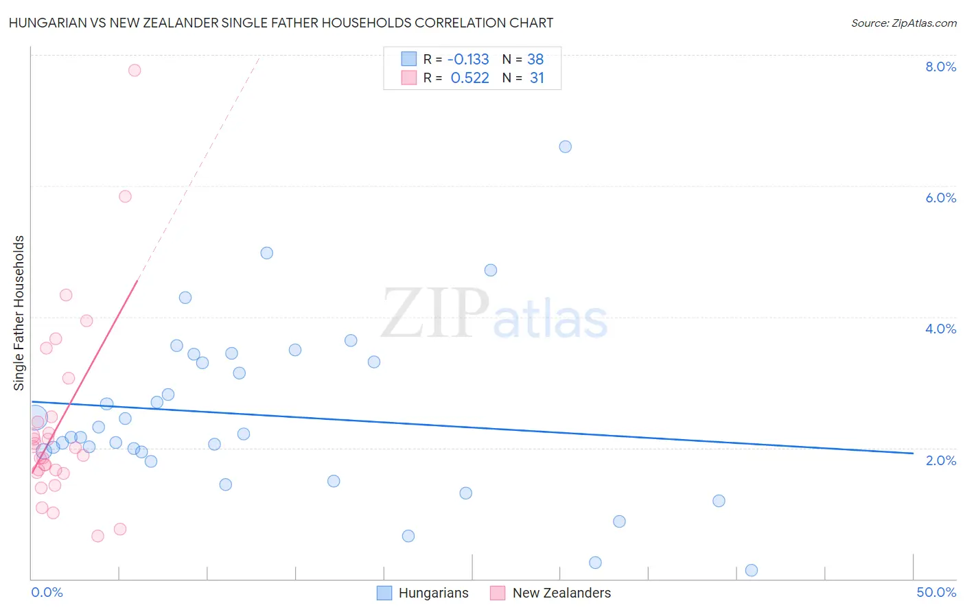 Hungarian vs New Zealander Single Father Households