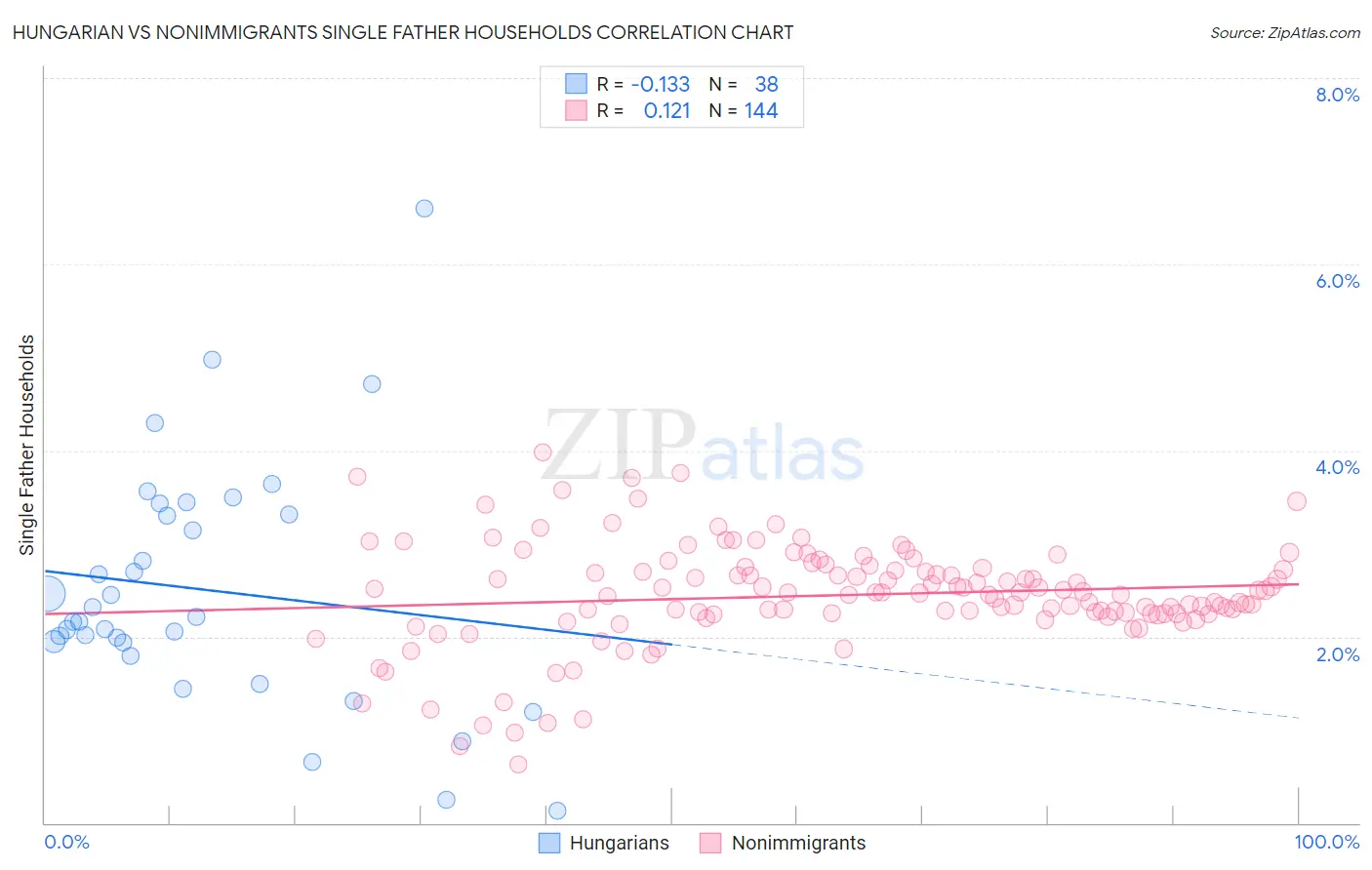 Hungarian vs Nonimmigrants Single Father Households