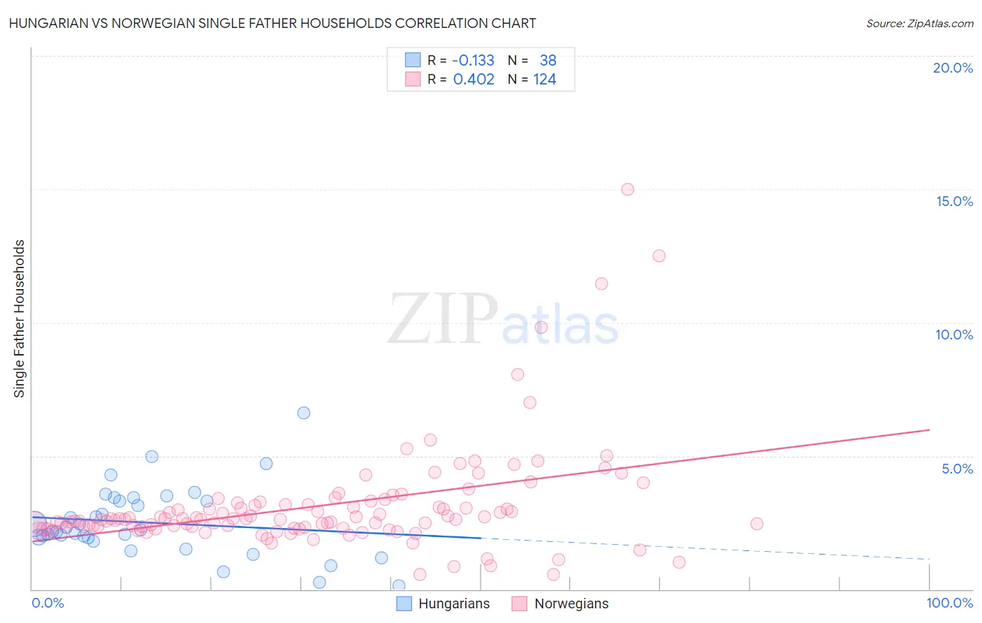 Hungarian vs Norwegian Single Father Households