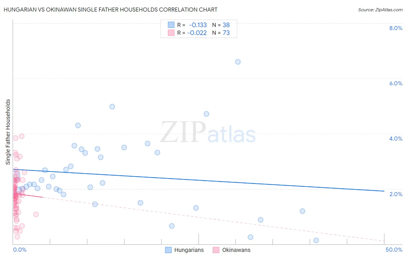 Hungarian vs Okinawan Single Father Households