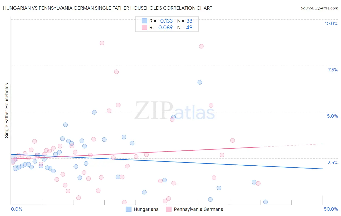 Hungarian vs Pennsylvania German Single Father Households