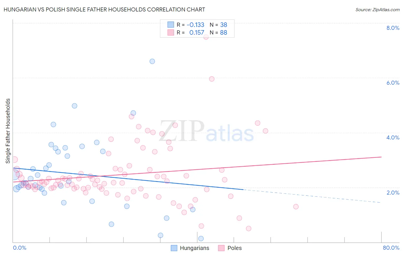 Hungarian vs Polish Single Father Households