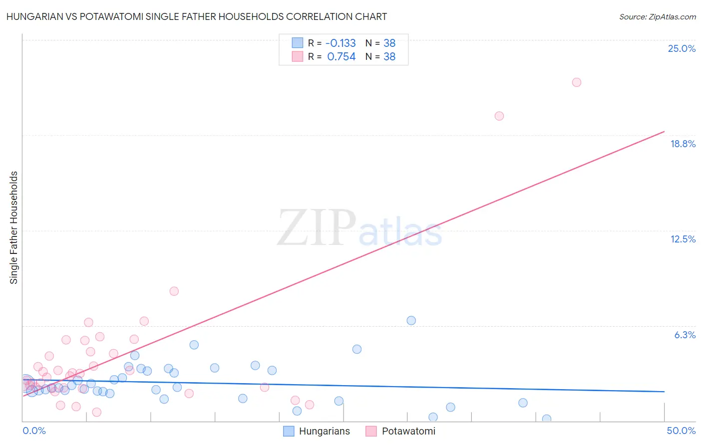 Hungarian vs Potawatomi Single Father Households