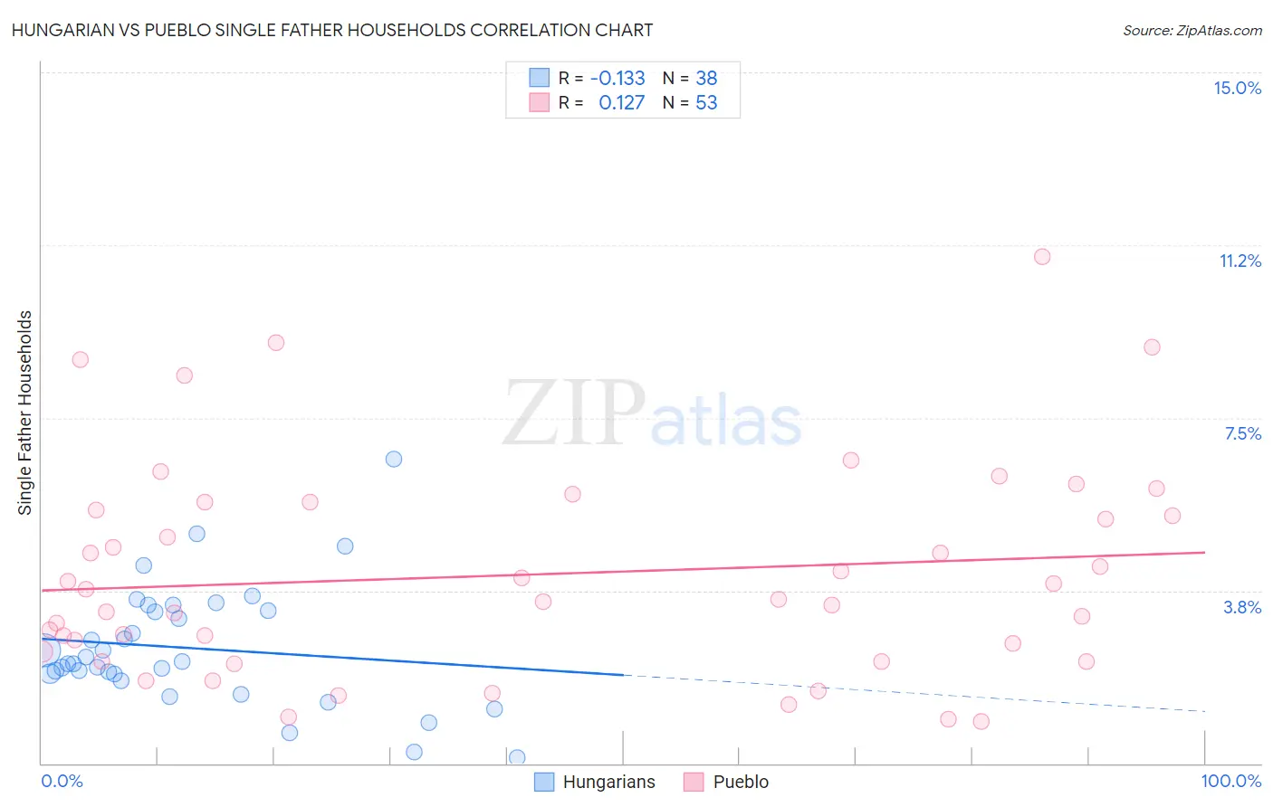 Hungarian vs Pueblo Single Father Households