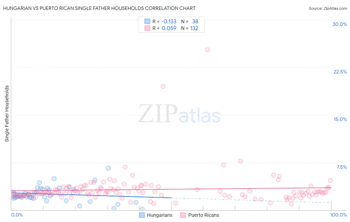 Hungarian vs Puerto Rican Single Father Households