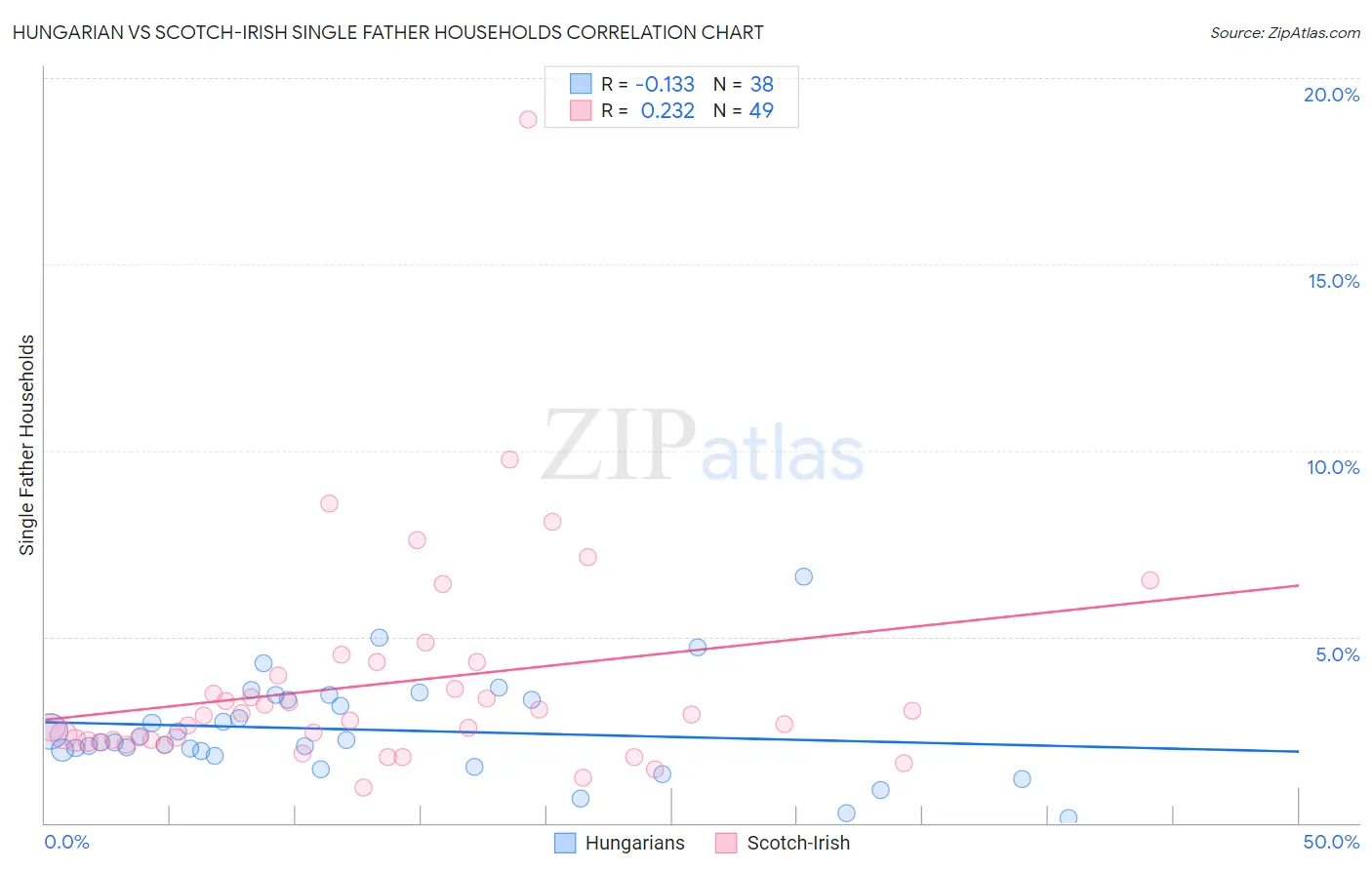 Hungarian vs Scotch-Irish Single Father Households