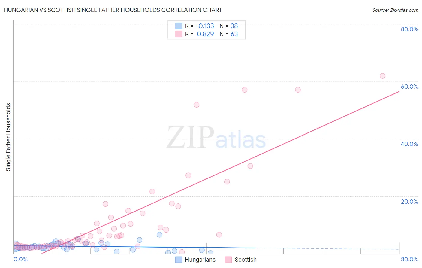 Hungarian vs Scottish Single Father Households