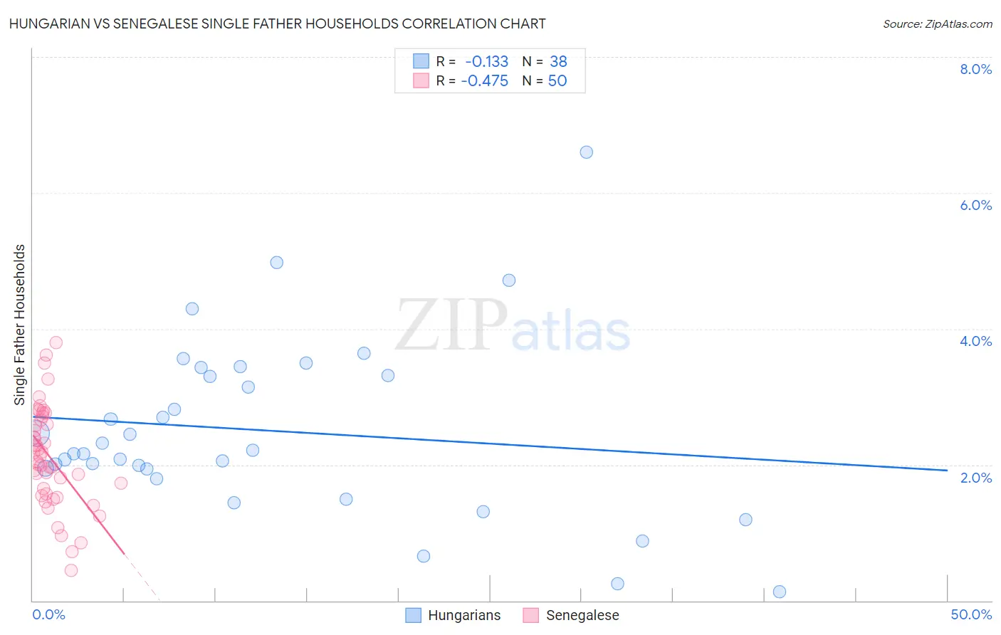 Hungarian vs Senegalese Single Father Households