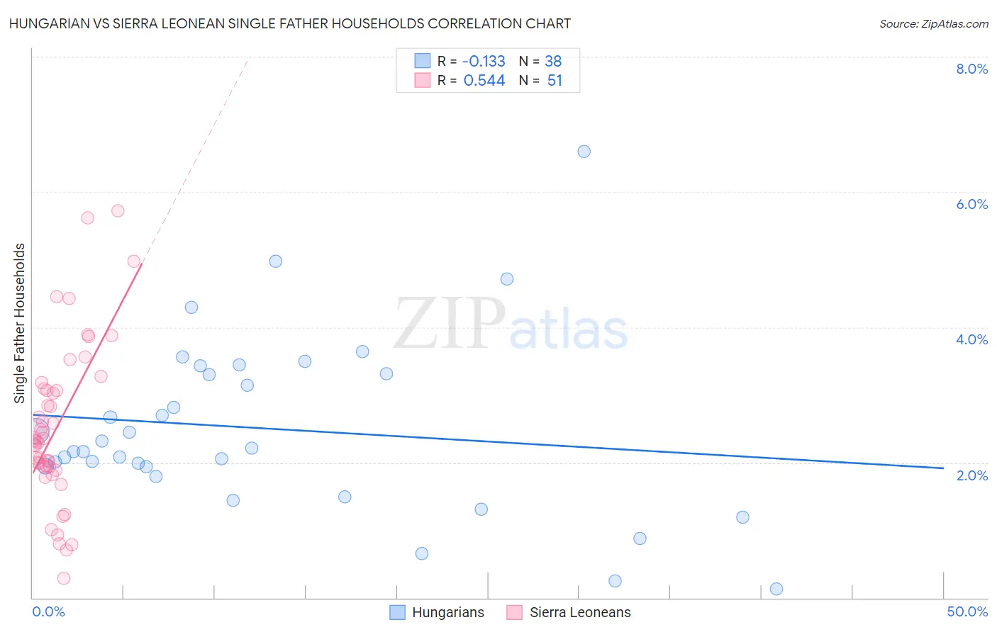 Hungarian vs Sierra Leonean Single Father Households