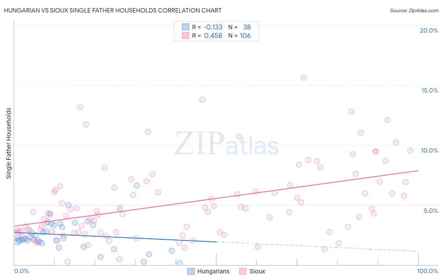 Hungarian vs Sioux Single Father Households