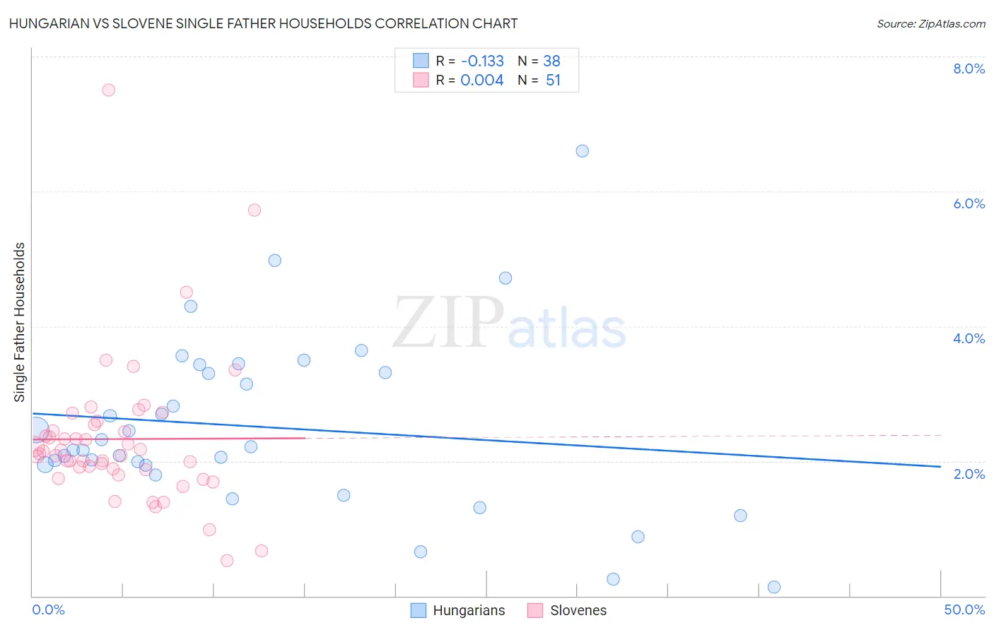 Hungarian vs Slovene Single Father Households
