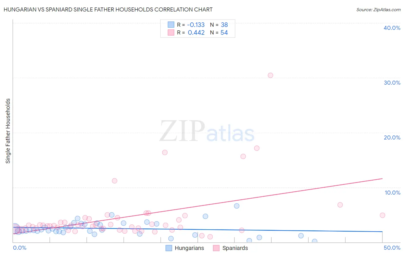 Hungarian vs Spaniard Single Father Households
