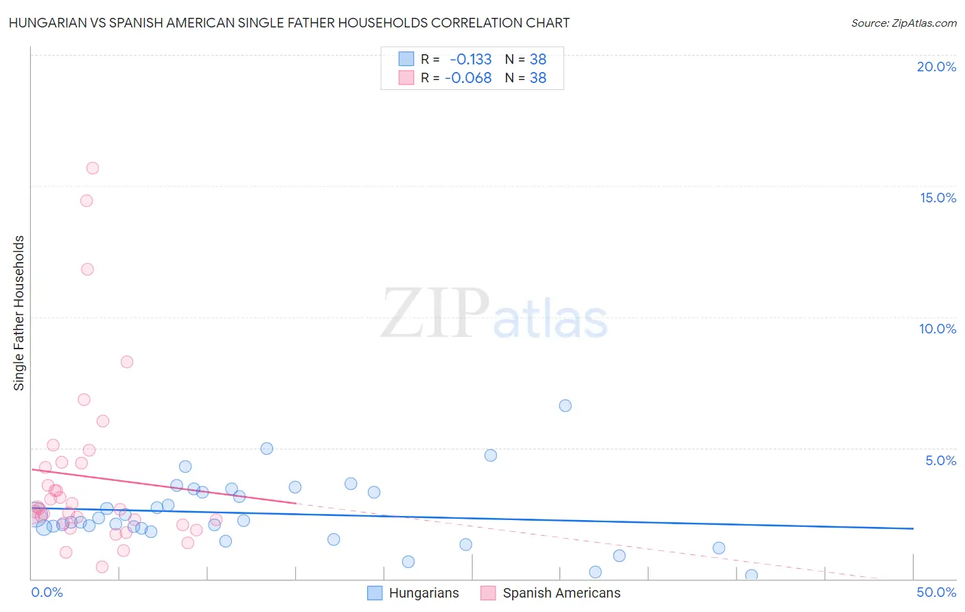 Hungarian vs Spanish American Single Father Households