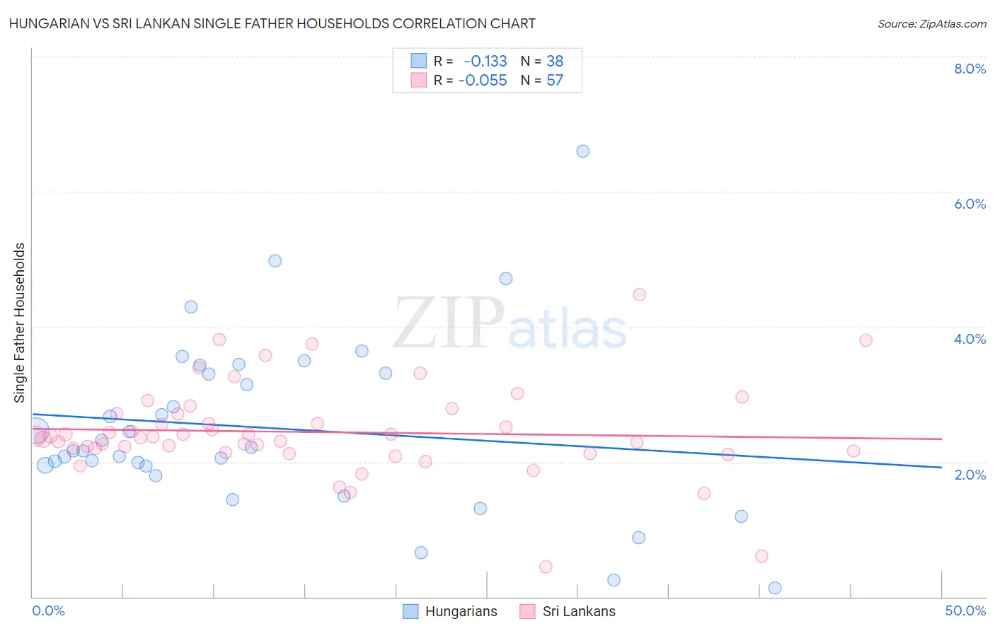 Hungarian vs Sri Lankan Single Father Households