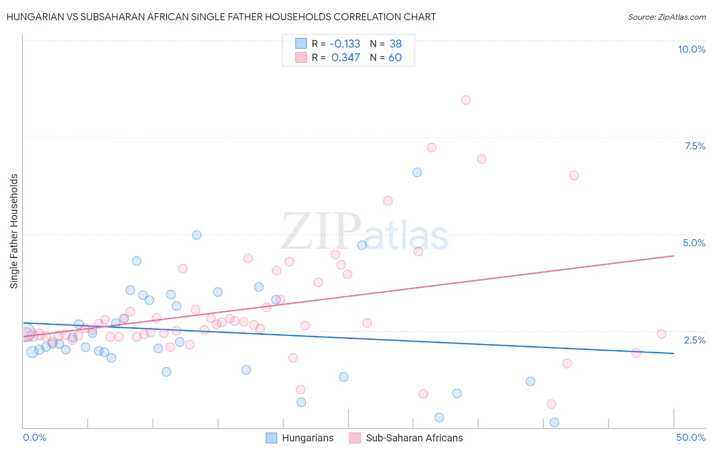 Hungarian vs Subsaharan African Single Father Households