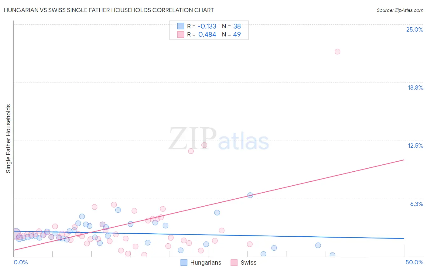 Hungarian vs Swiss Single Father Households