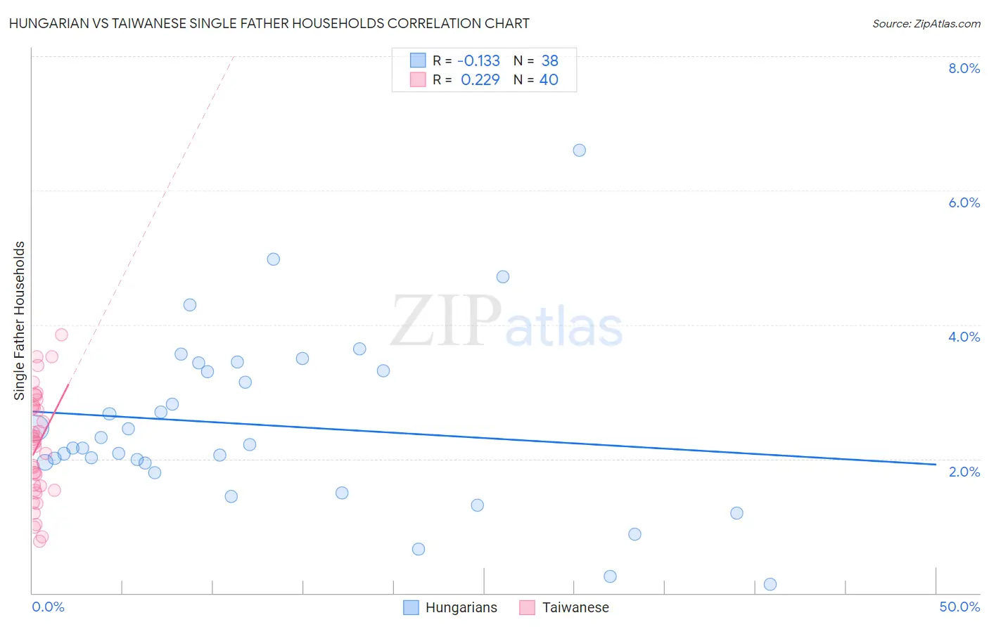 Hungarian vs Taiwanese Single Father Households