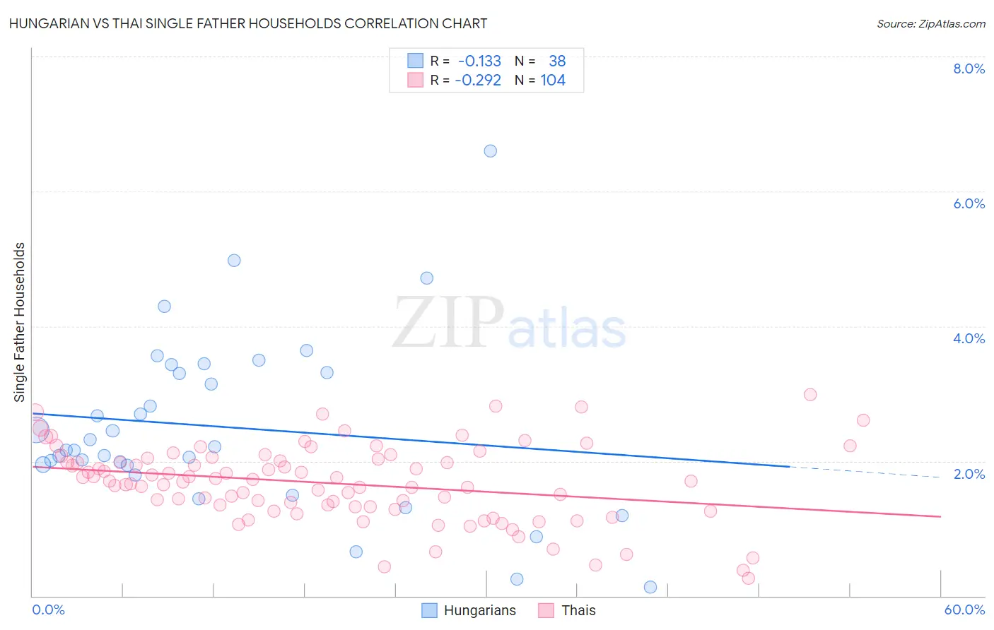 Hungarian vs Thai Single Father Households
