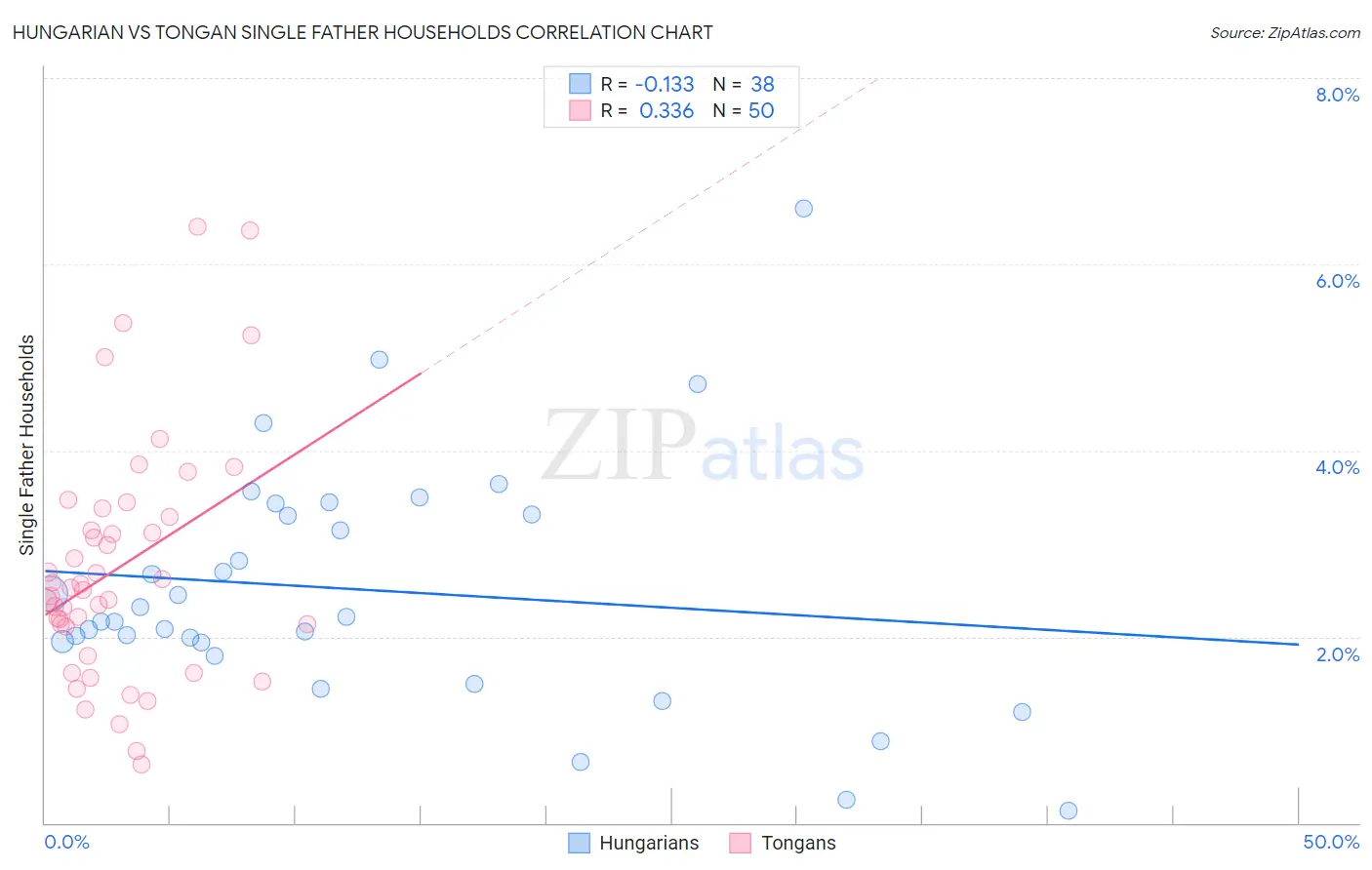 Hungarian vs Tongan Single Father Households