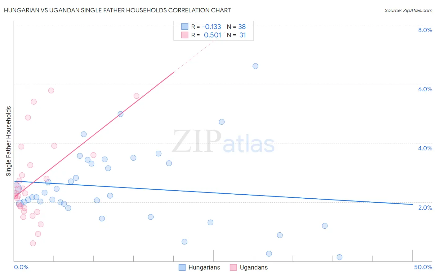 Hungarian vs Ugandan Single Father Households