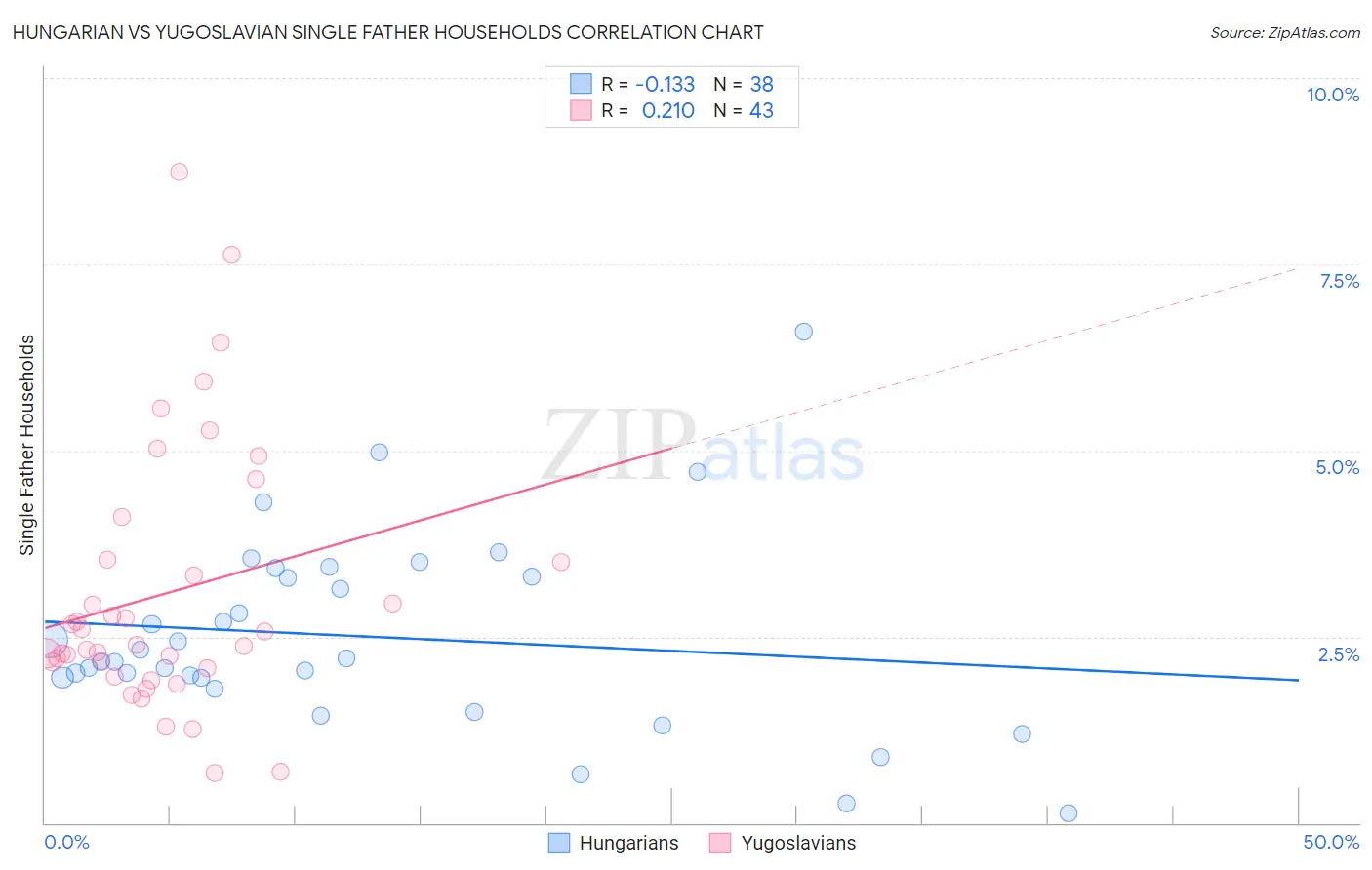 Hungarian vs Yugoslavian Single Father Households