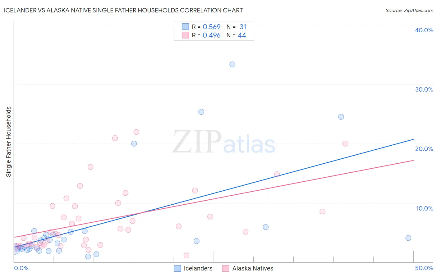 Icelander vs Alaska Native Single Father Households