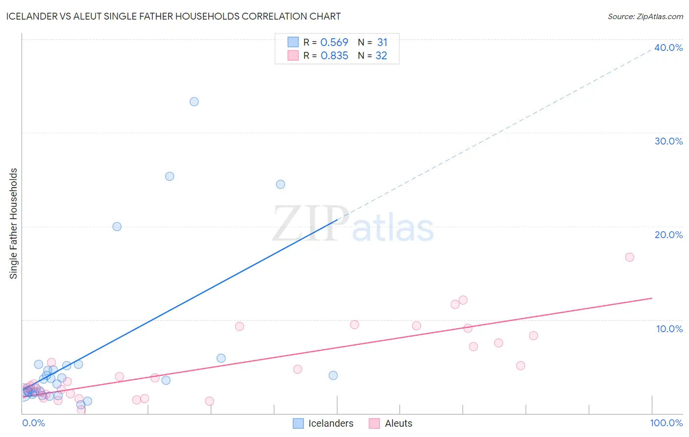 Icelander vs Aleut Single Father Households