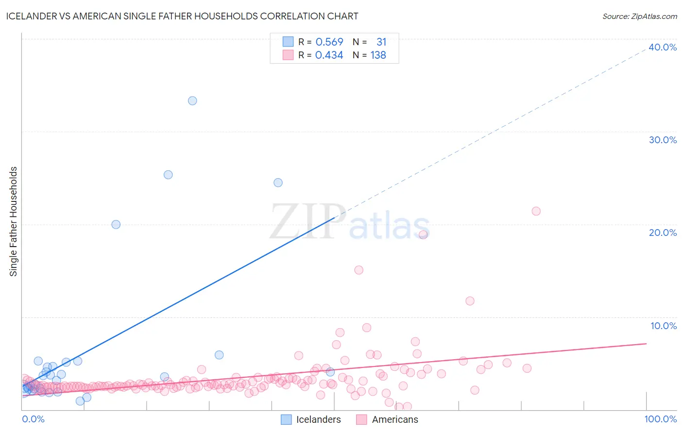 Icelander vs American Single Father Households