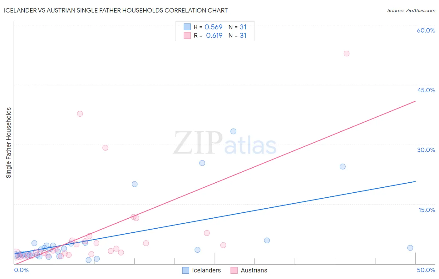 Icelander vs Austrian Single Father Households