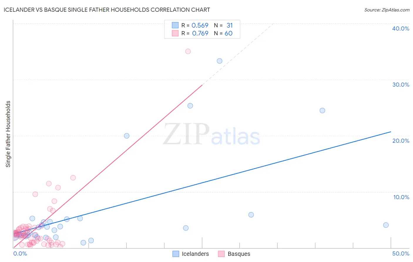 Icelander vs Basque Single Father Households