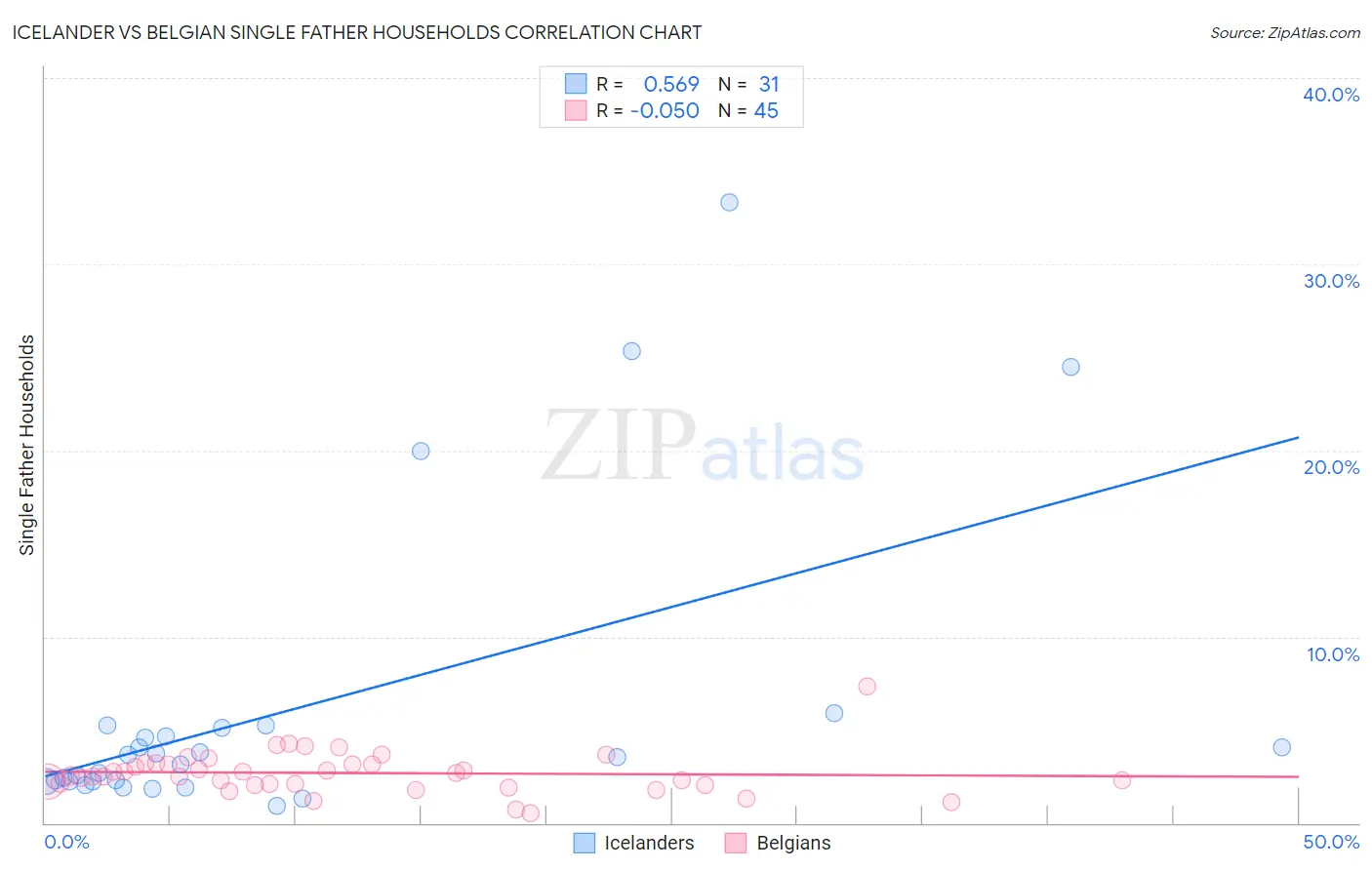 Icelander vs Belgian Single Father Households