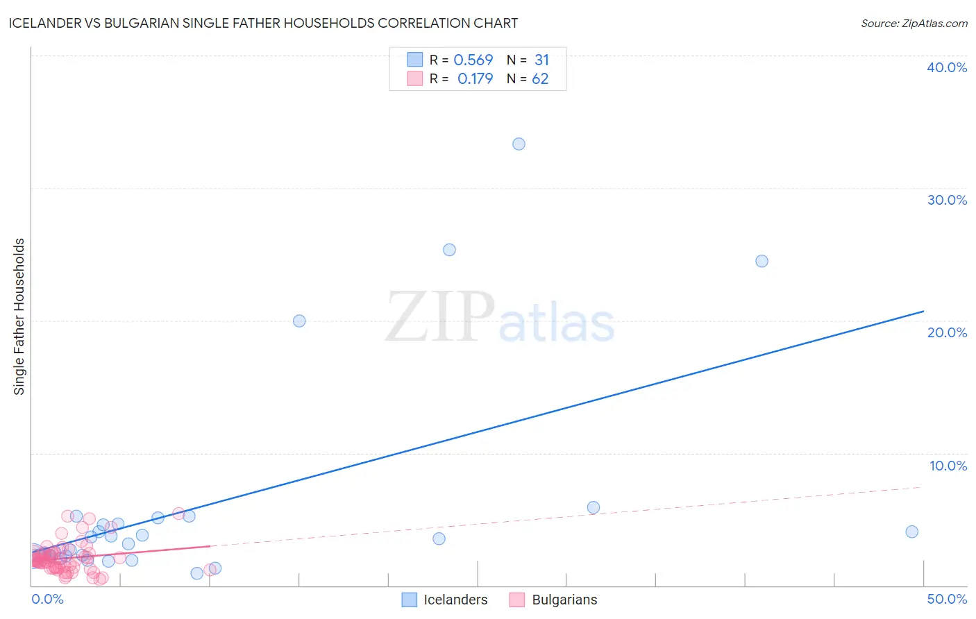 Icelander vs Bulgarian Single Father Households