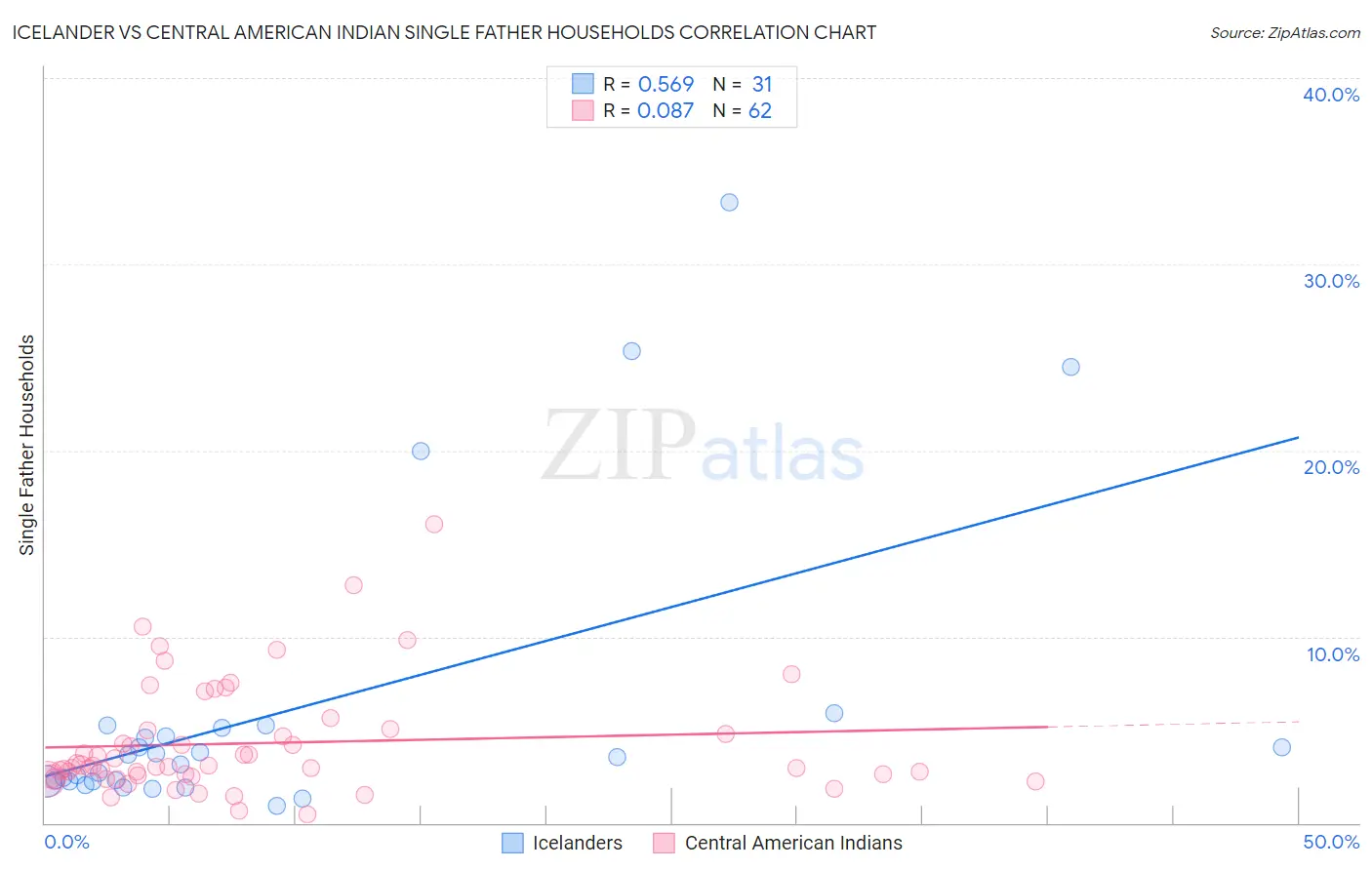 Icelander vs Central American Indian Single Father Households