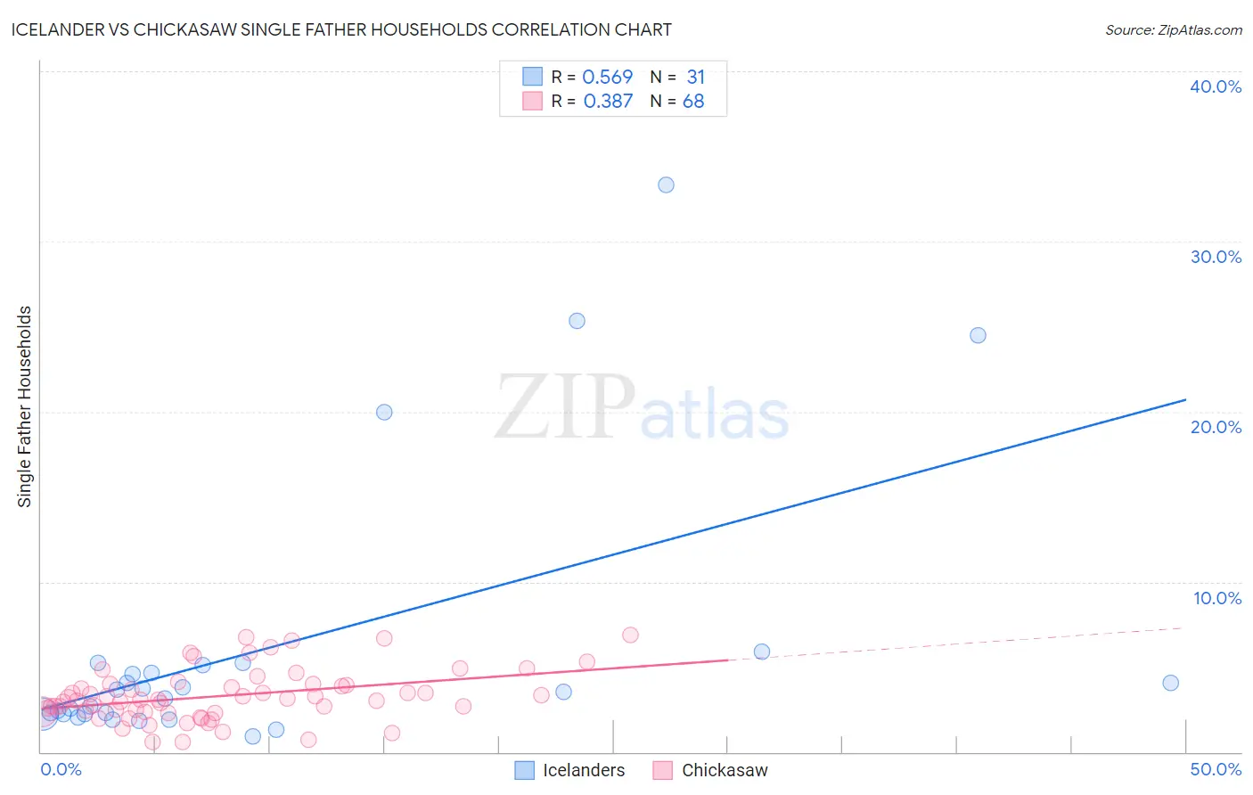 Icelander vs Chickasaw Single Father Households