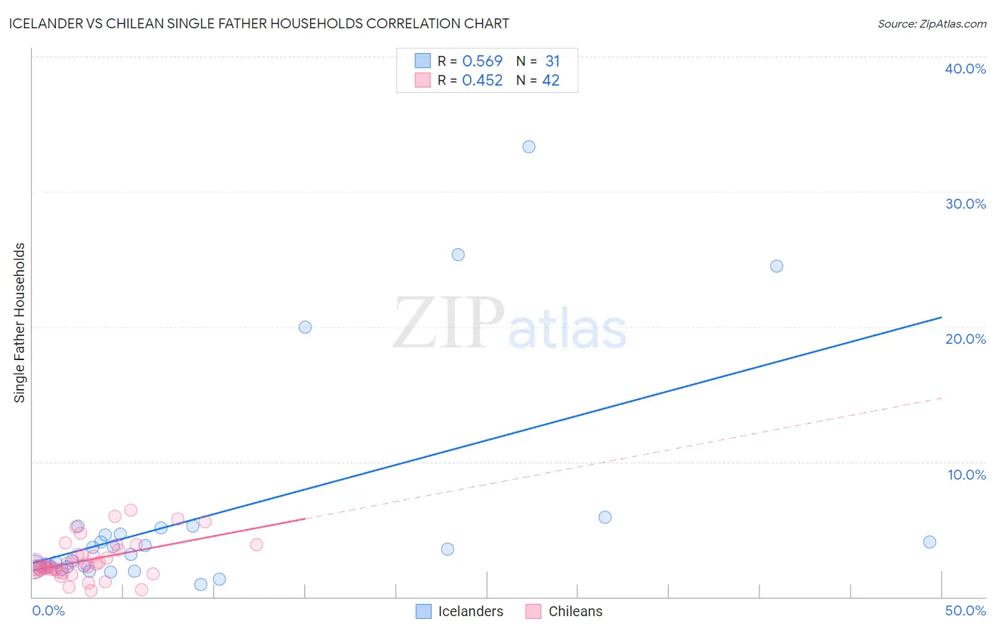 Icelander vs Chilean Single Father Households