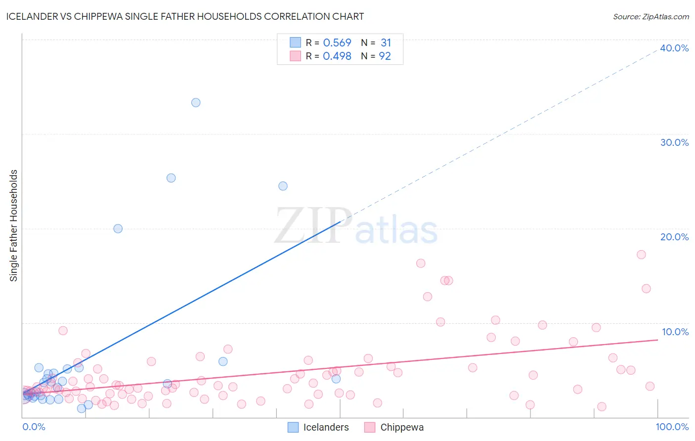 Icelander vs Chippewa Single Father Households