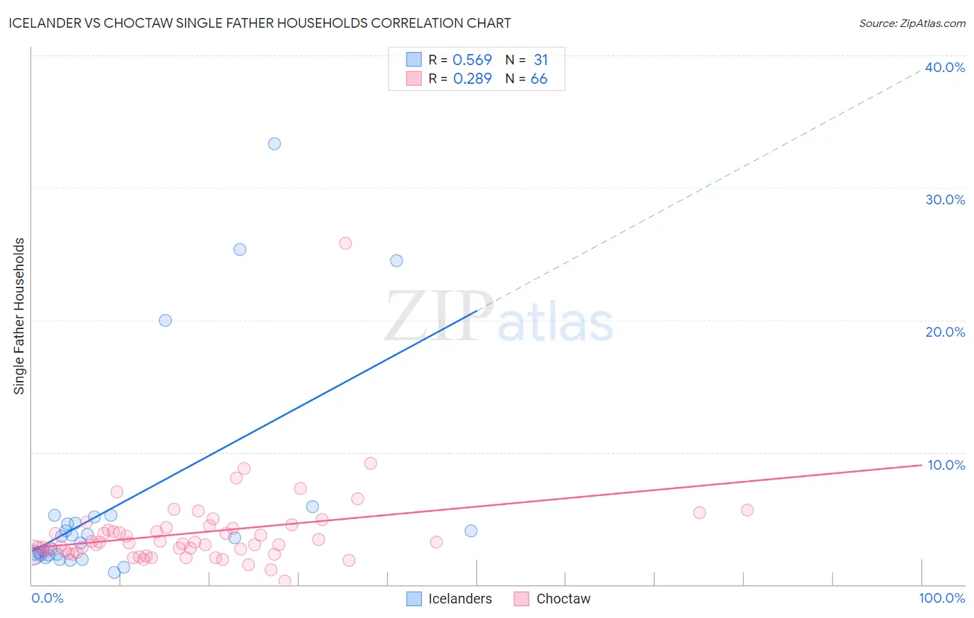 Icelander vs Choctaw Single Father Households