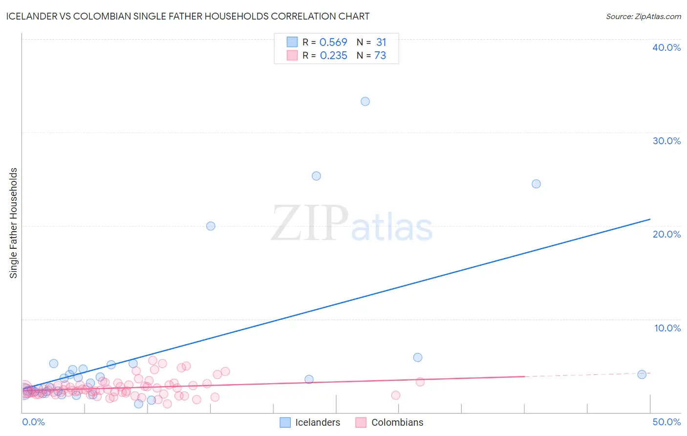 Icelander vs Colombian Single Father Households