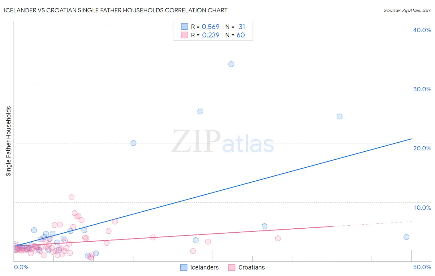 Icelander vs Croatian Single Father Households