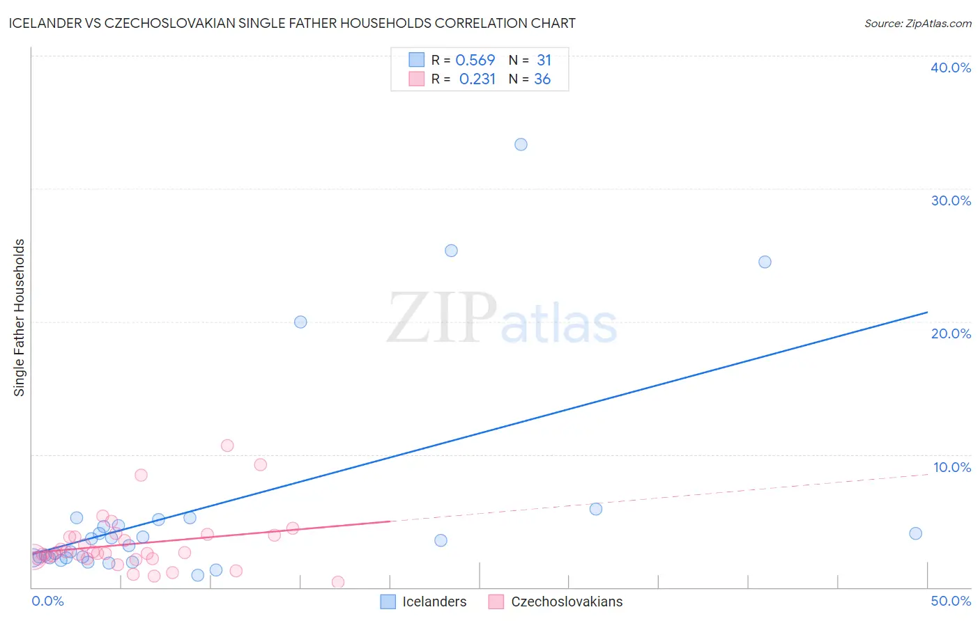 Icelander vs Czechoslovakian Single Father Households