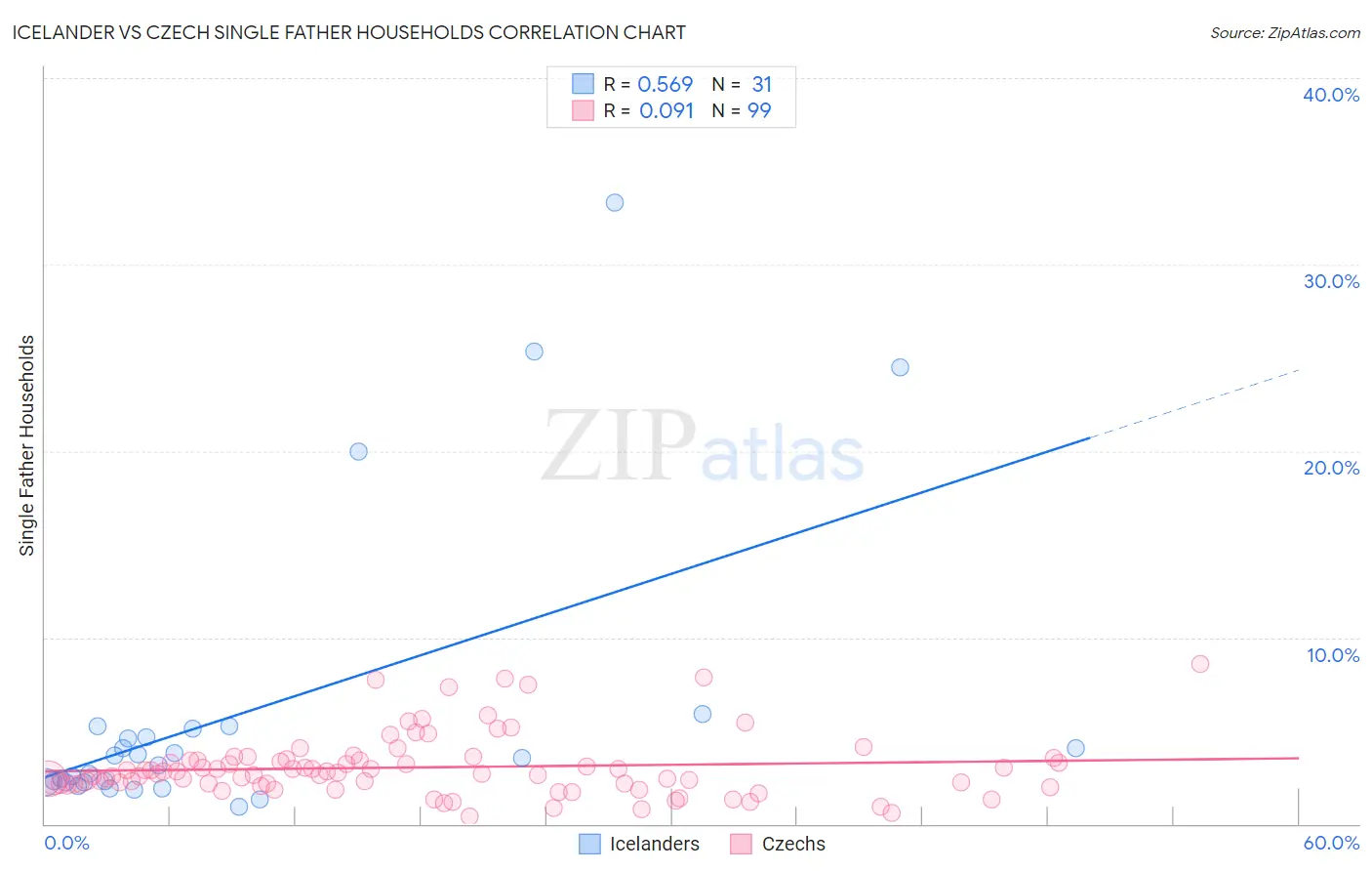 Icelander vs Czech Single Father Households