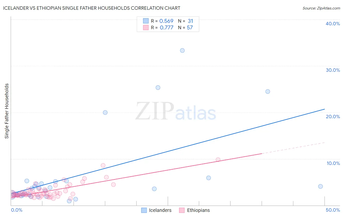 Icelander vs Ethiopian Single Father Households