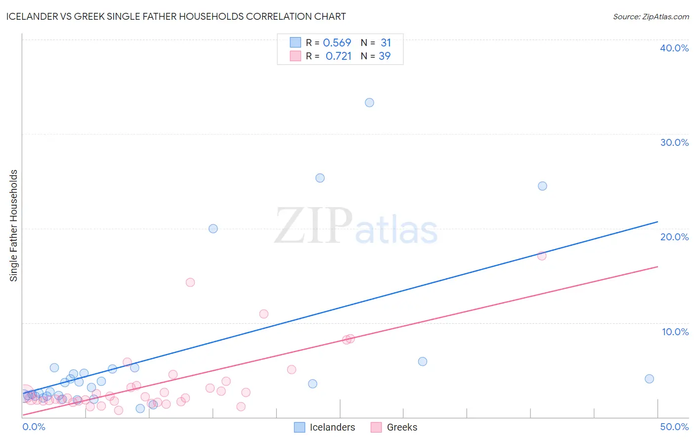 Icelander vs Greek Single Father Households