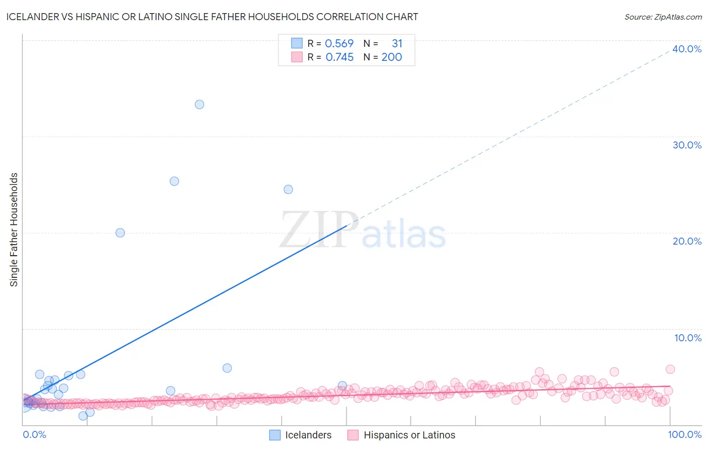 Icelander vs Hispanic or Latino Single Father Households