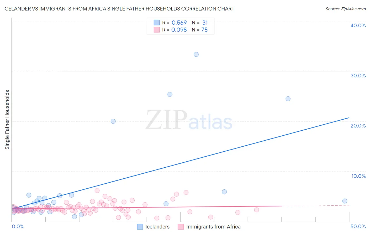 Icelander vs Immigrants from Africa Single Father Households