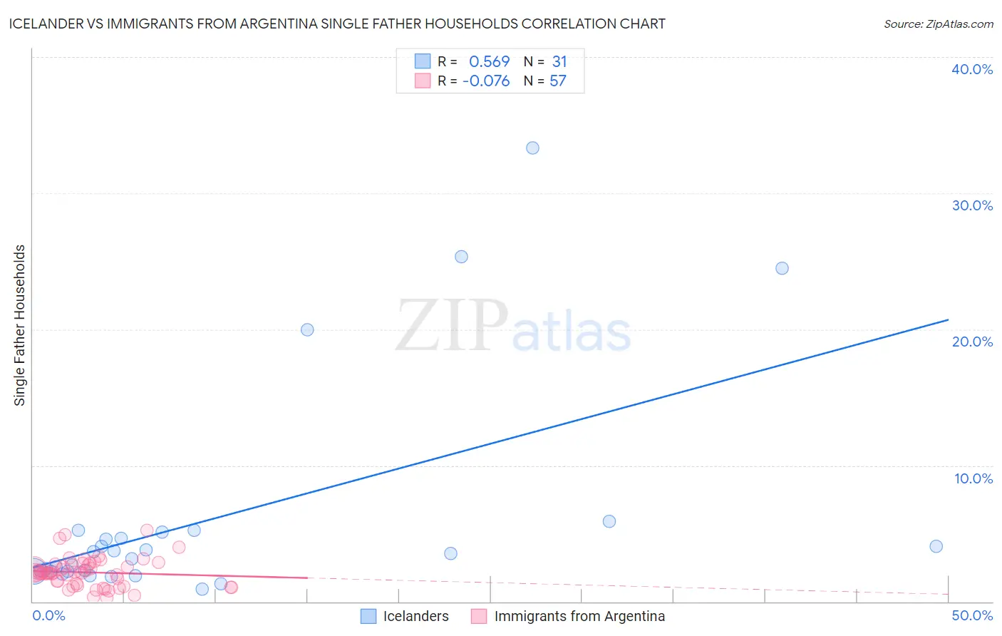 Icelander vs Immigrants from Argentina Single Father Households