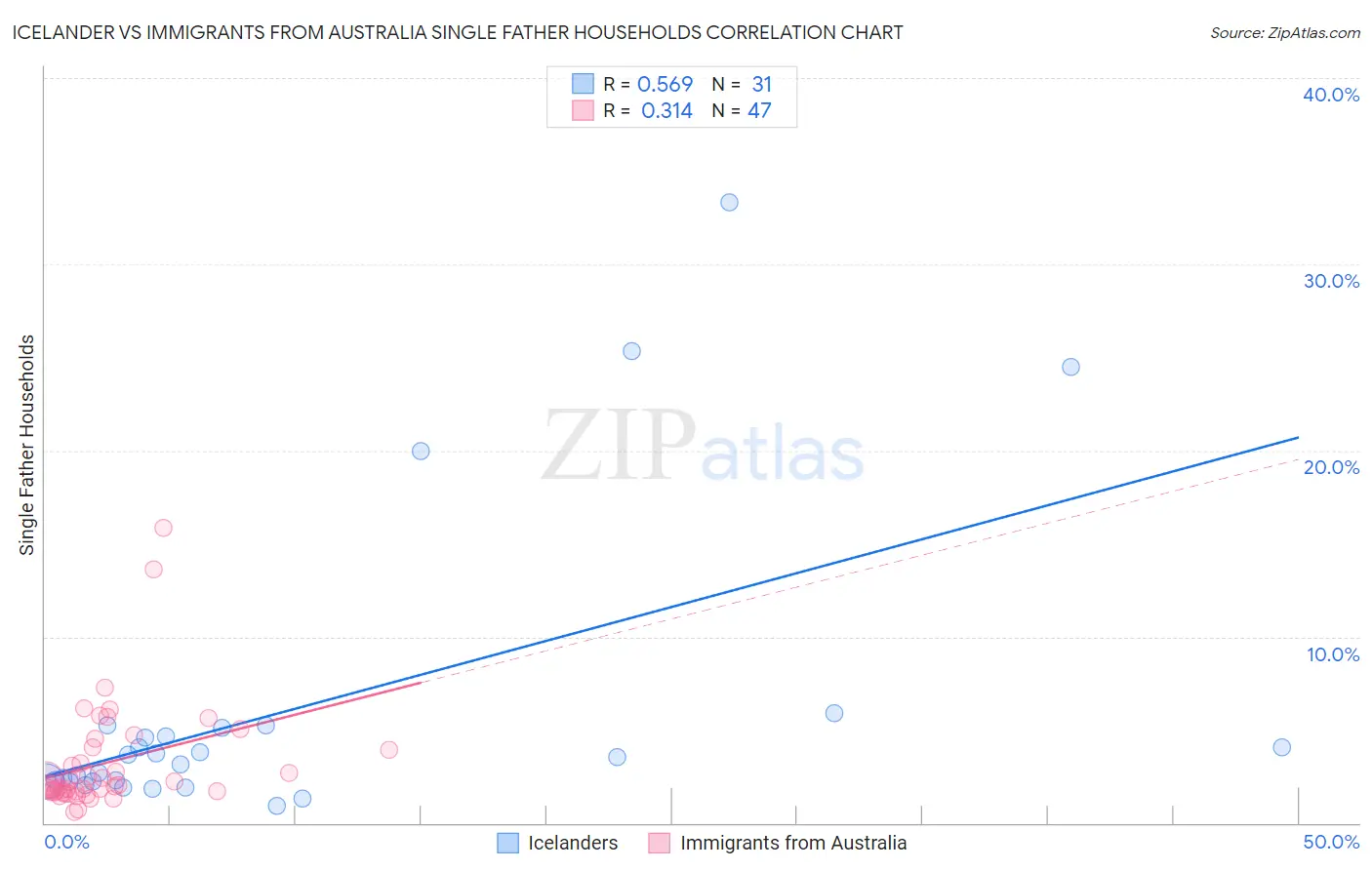 Icelander vs Immigrants from Australia Single Father Households