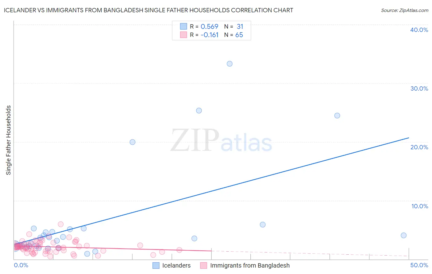 Icelander vs Immigrants from Bangladesh Single Father Households